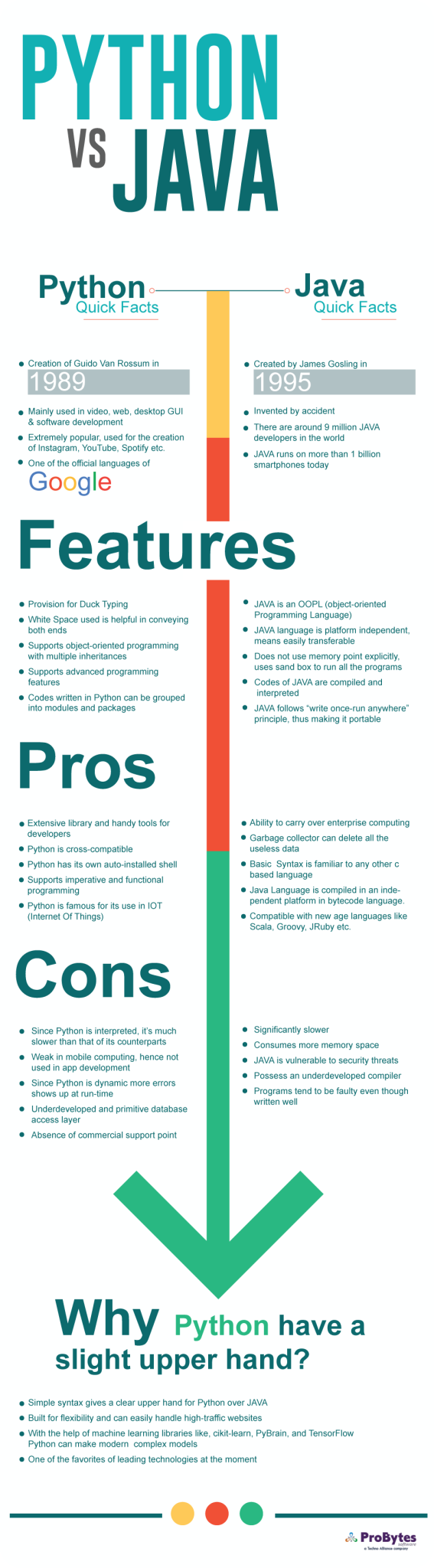 What are the Pros and Cons of Python vs Java | ProBytes